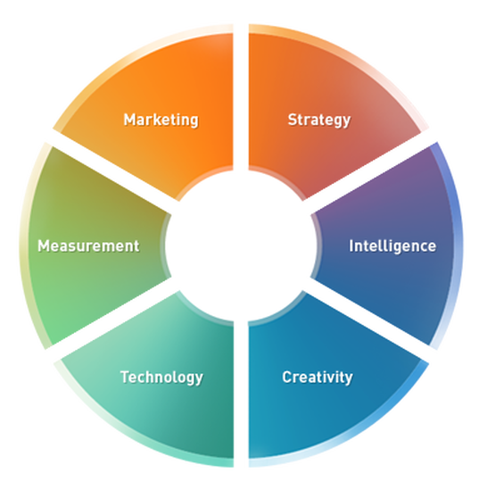 What are the Seven Marketing Functions: Key Strategies for Success